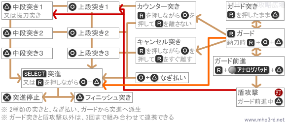 クエスト キー モンハン 3rd 集会場キークエスト＆キークエの出し方