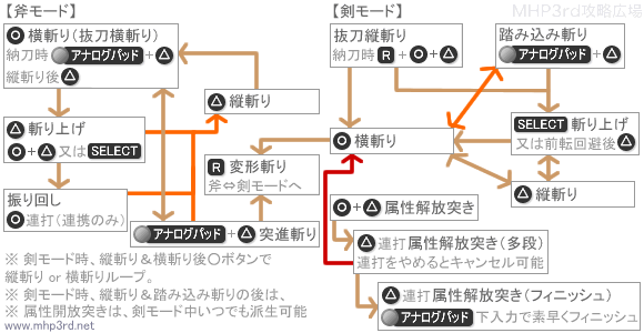 スラッシュアックスの特徴と操作 モンスターハンターポータブル3rd攻略広場